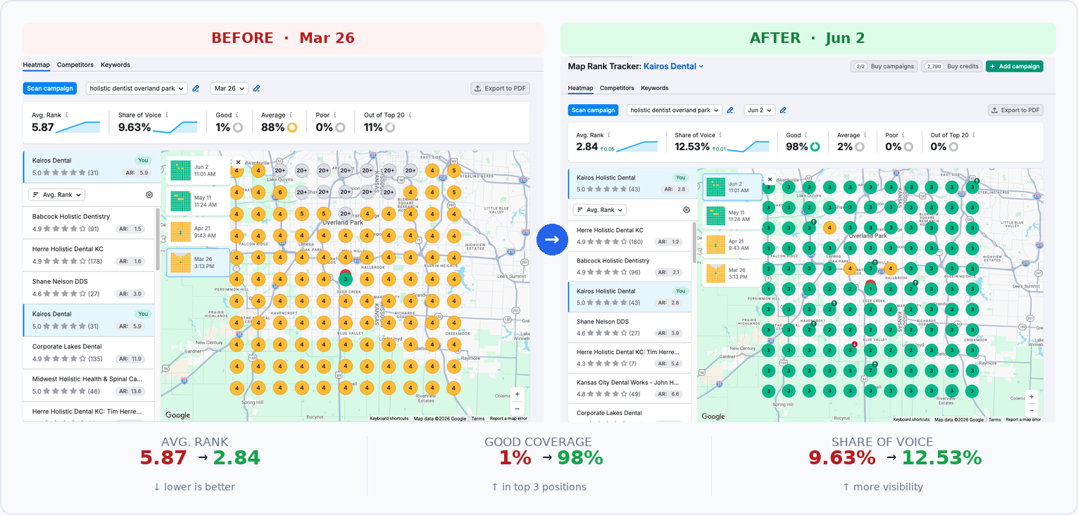 Kairos Holistic Dental map rank tracker: before (avg rank 5.87, 1% good) vs after (avg rank 2.84, 98% good)