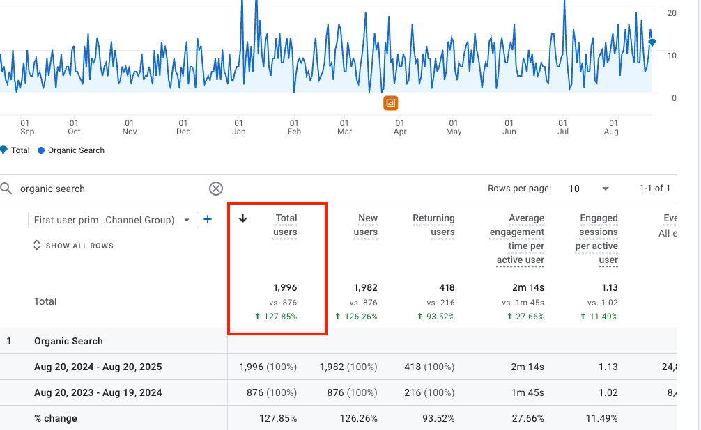 The Smile Line Studio SEO results - 127.85% increase in organic search traffic