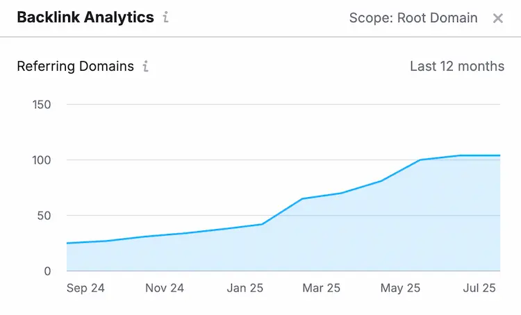link building over time